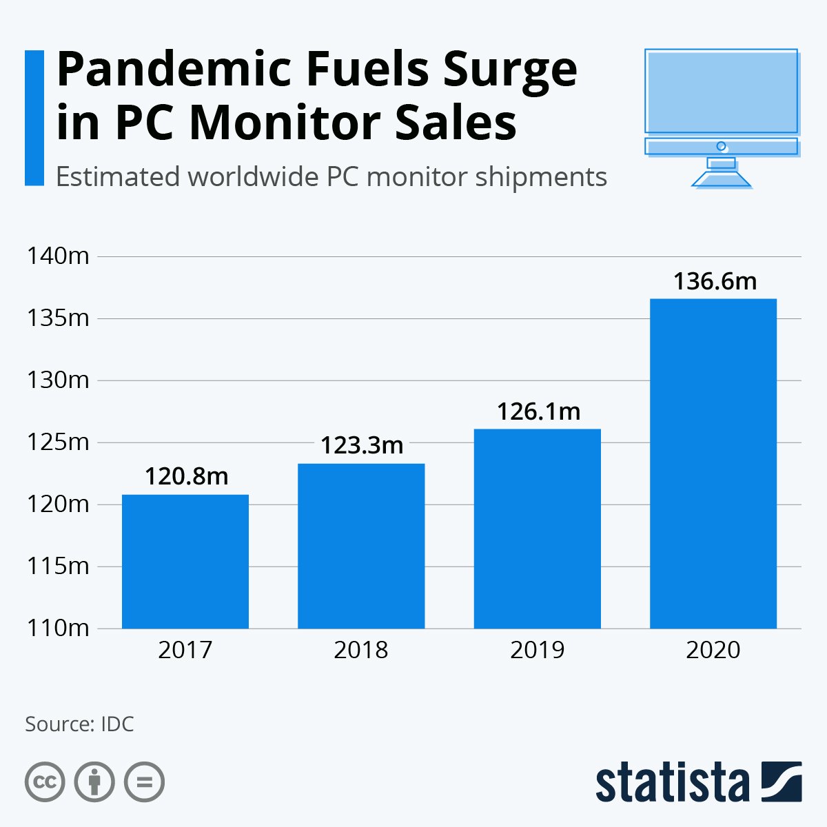 The pandemic fueled monitor's sales