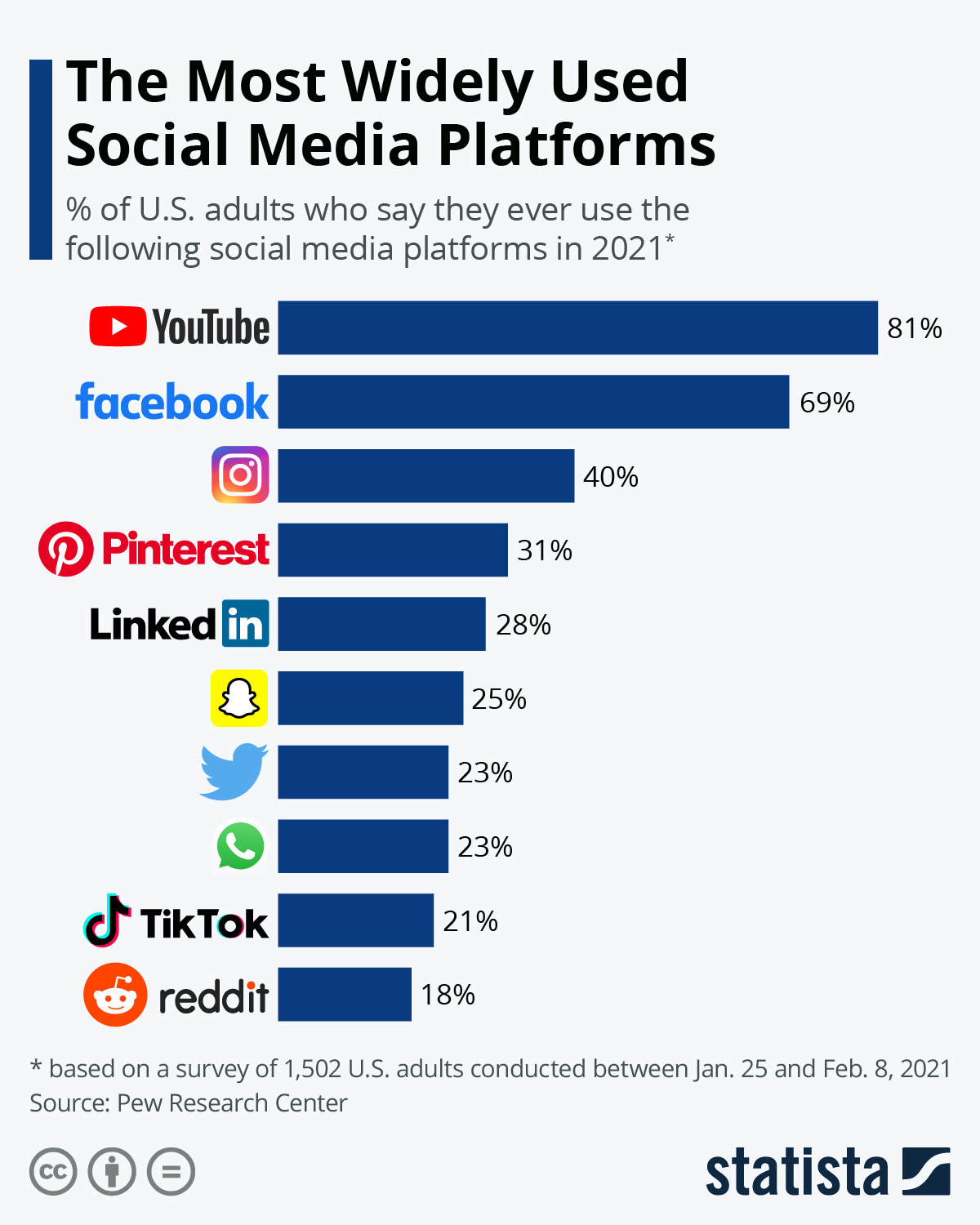 Which are the most widely used social media platforms?