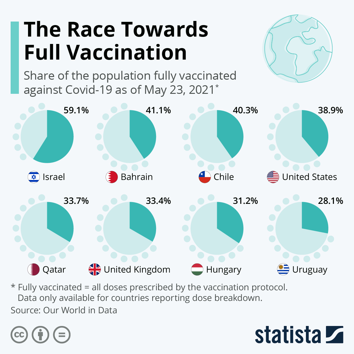 The race for full vaccination: Israel still ahead