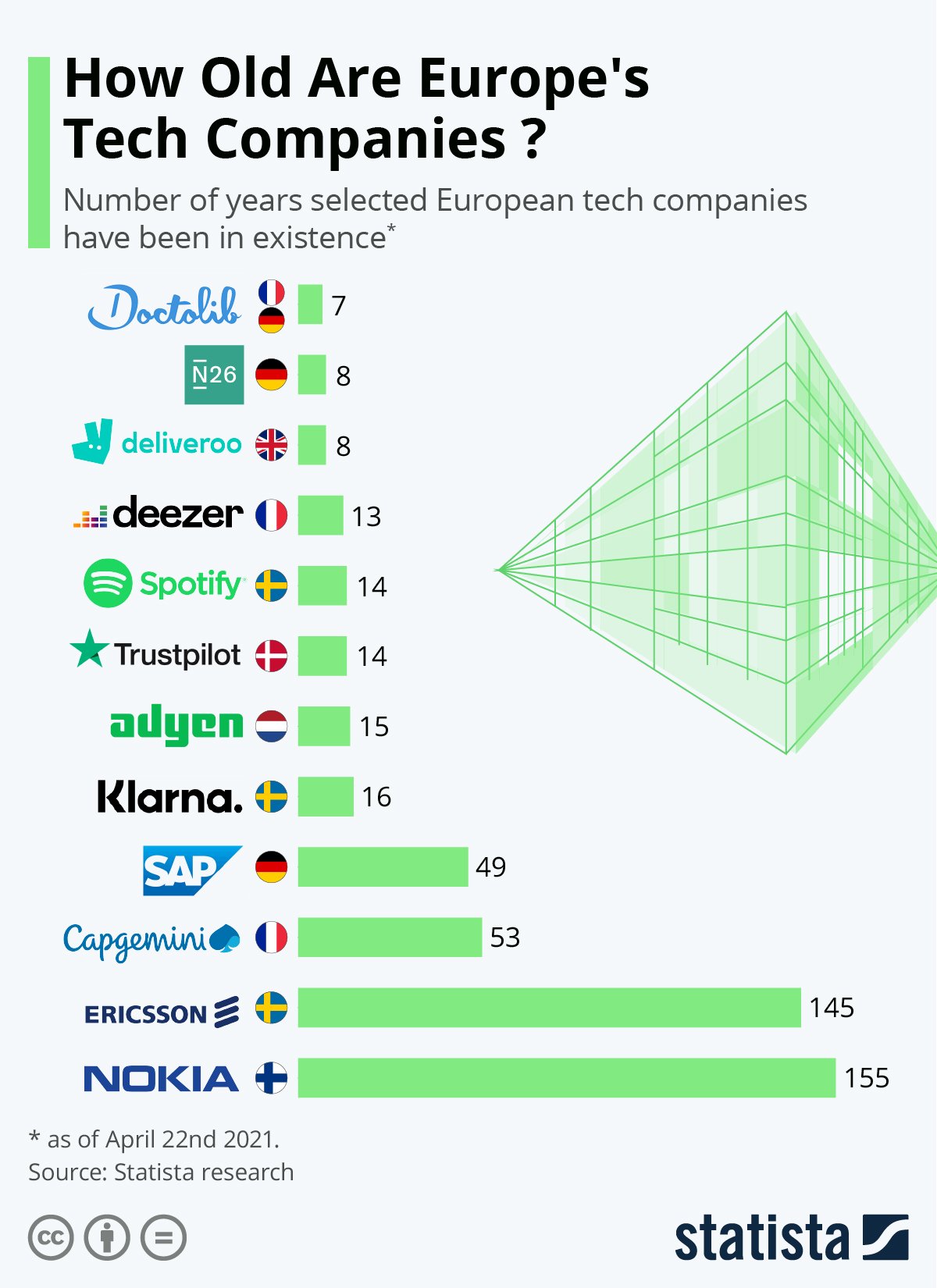How old are European tech companies?