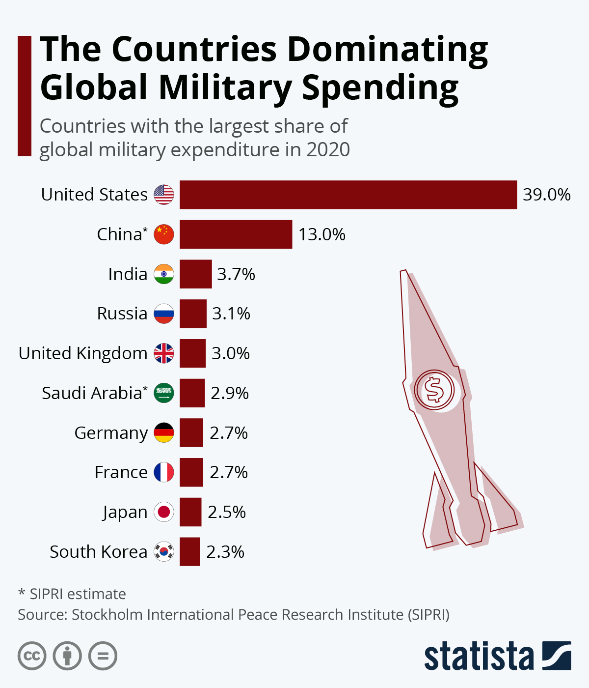 Which country has the highest military spending?