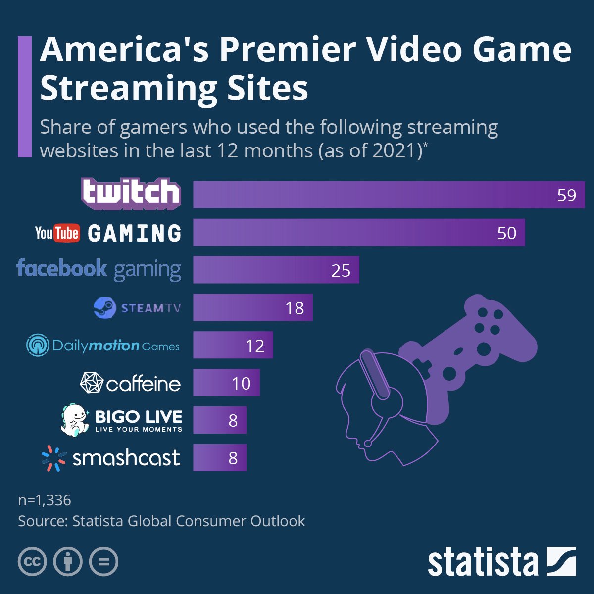 Where Americans stream video games the most