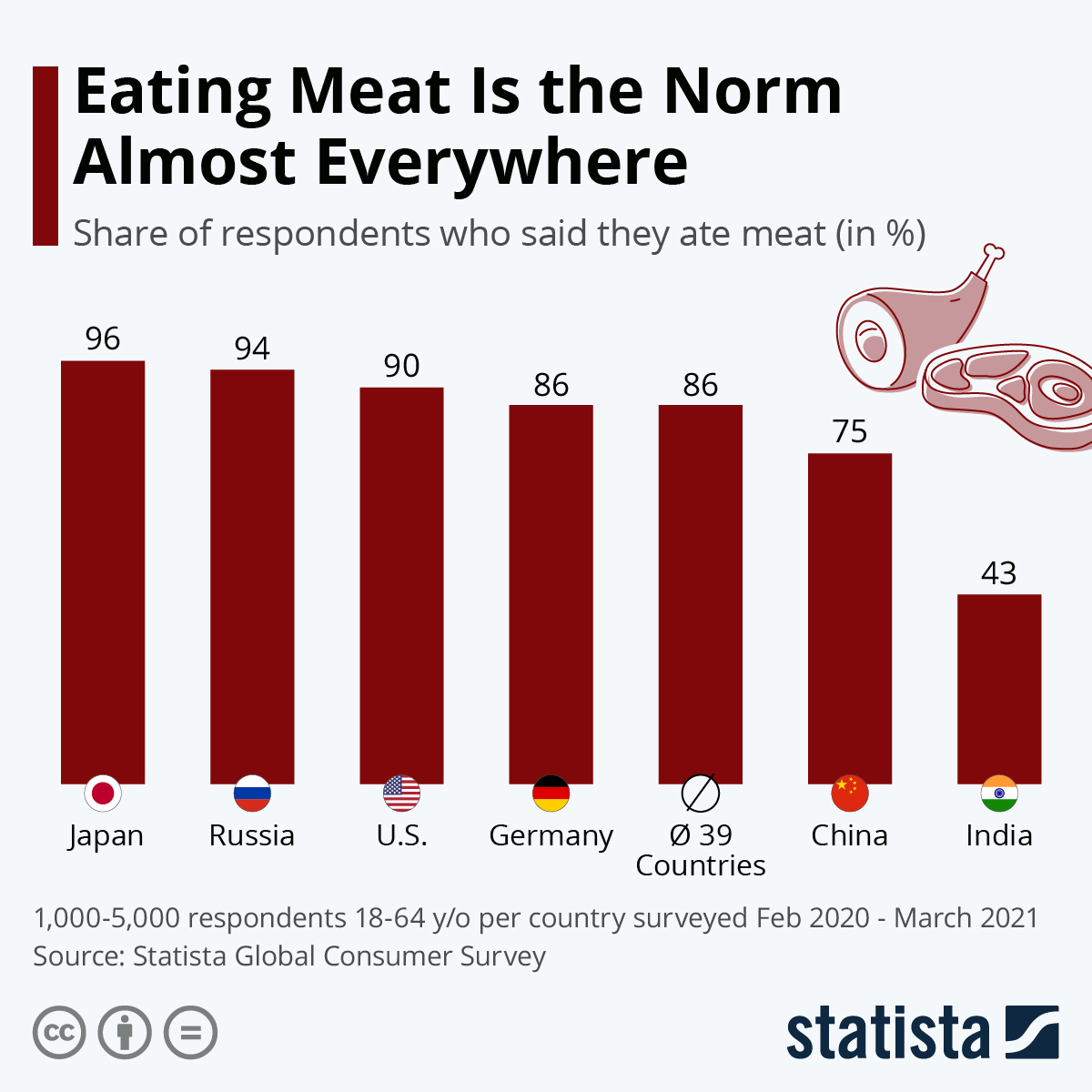 Eating meat remains a norm throughout the world