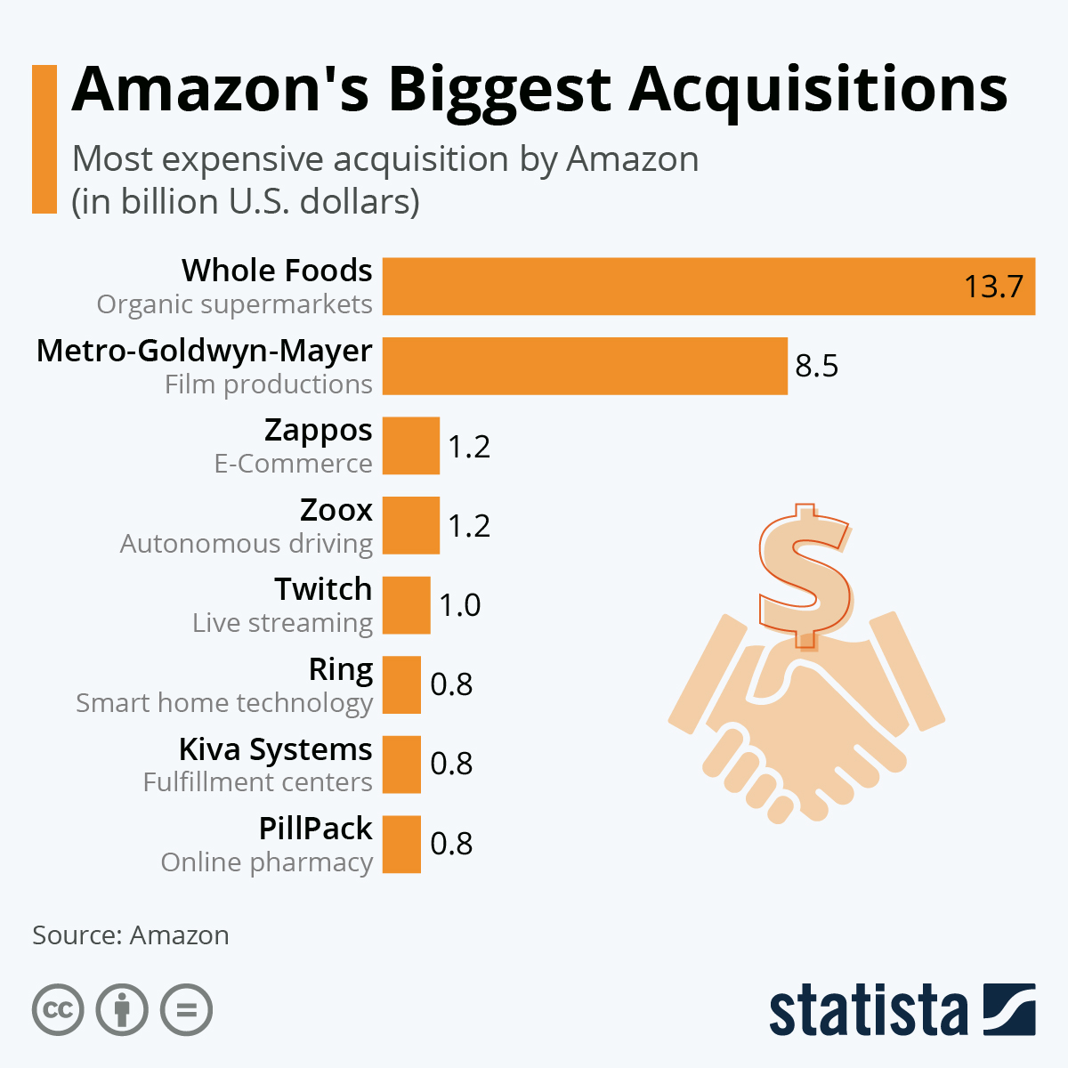 Which are Amazon's biggest acquisitions?