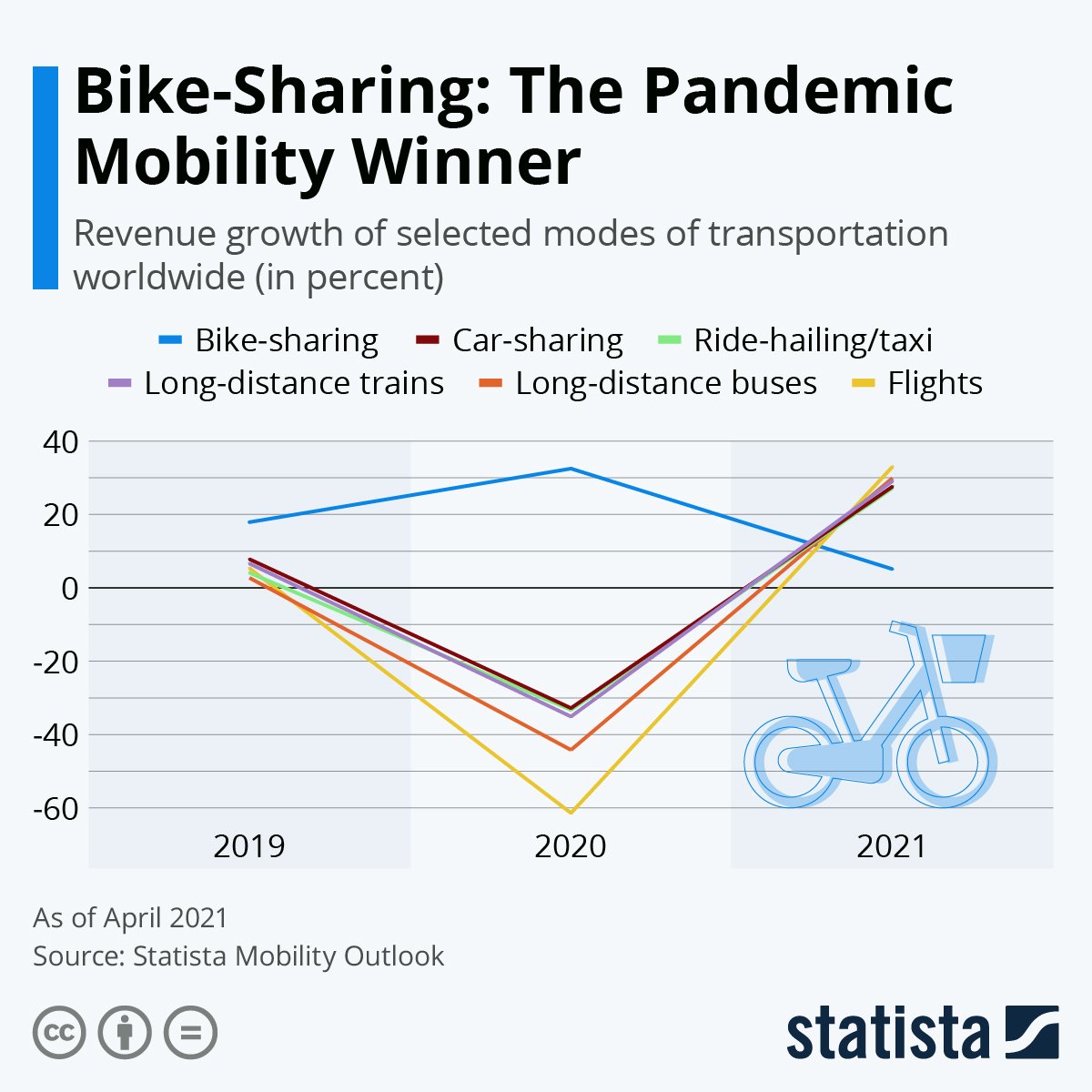 Most valuable mobility player of the pandemic: bike-sharing