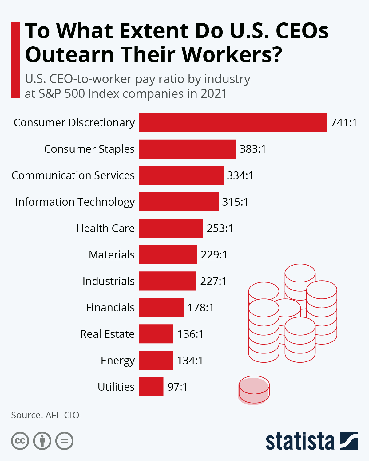 How much more do CEOs earn compared to their workers?