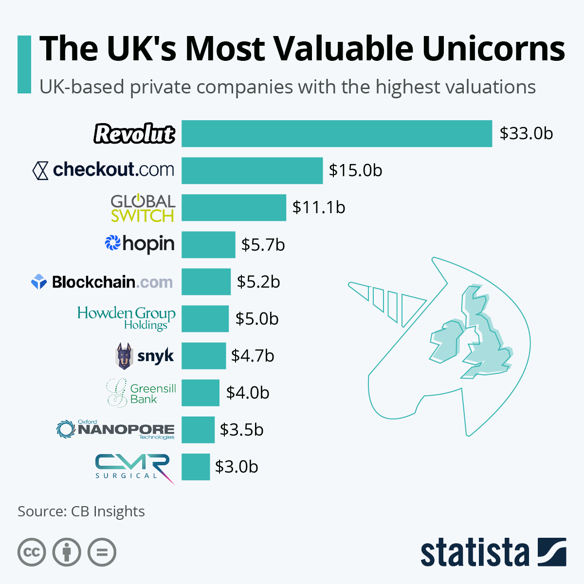 Which are the biggest unicorns in the UK?