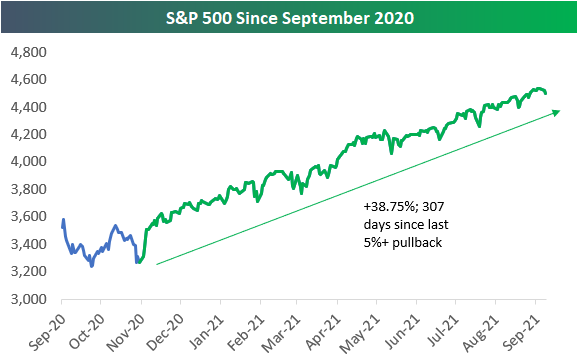 A chart showing the rise of the S&P 500 (and a lack of 5% pullback)