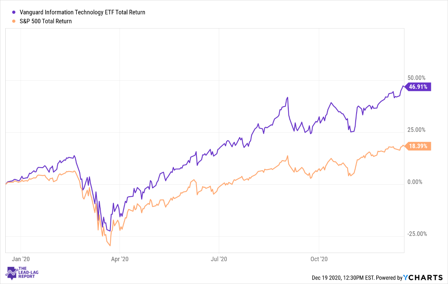 Vanguard Information Technology ETF is performing really well this year