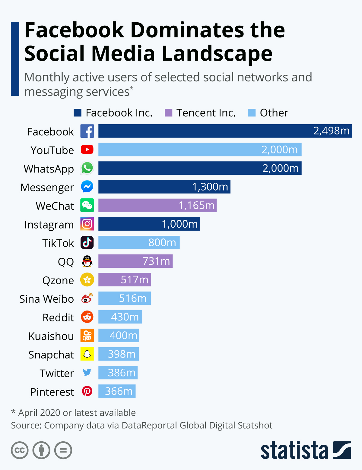 Facebook is outdated? Think again.