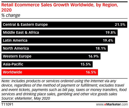 Retail Ecommerce Sales 2020
