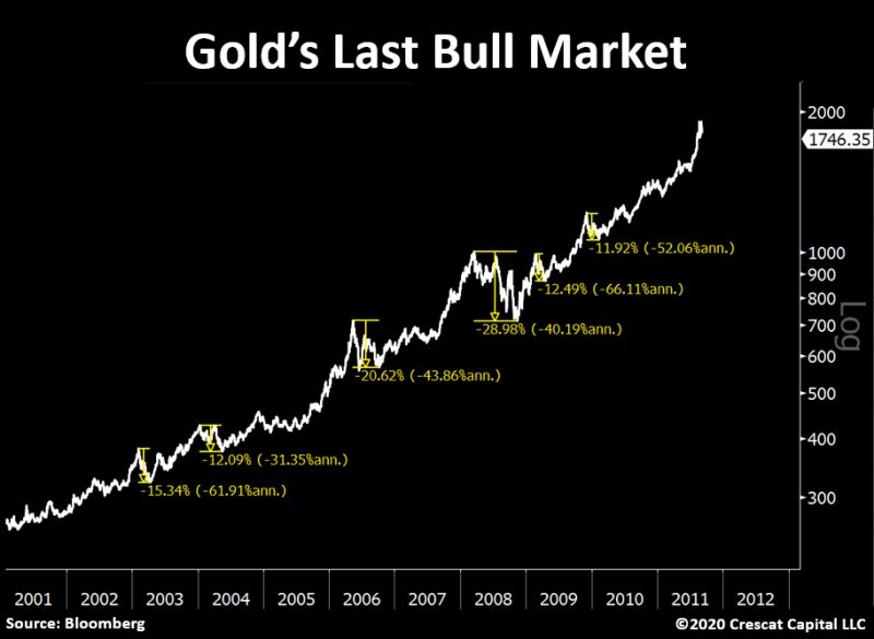 Gold bull market 