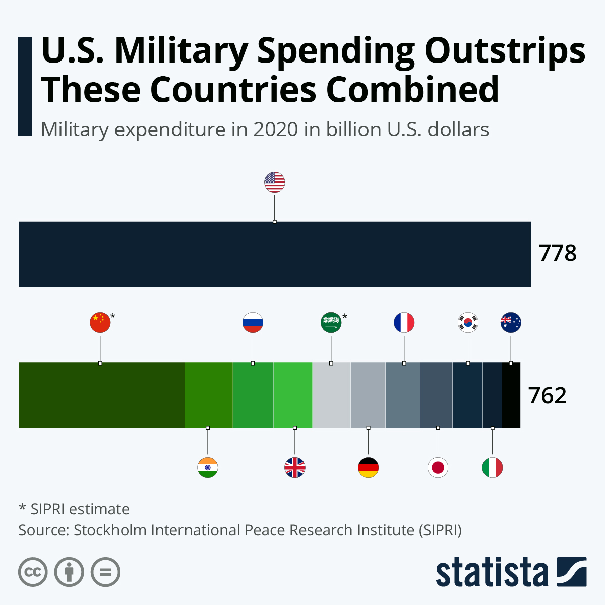 About the US's military might