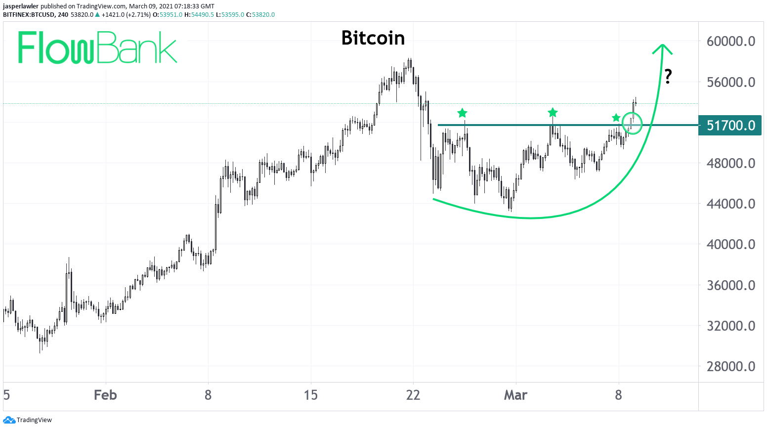 Bitcoin at $54k - breaks out from 2-week consolidation - $60k coming soon?