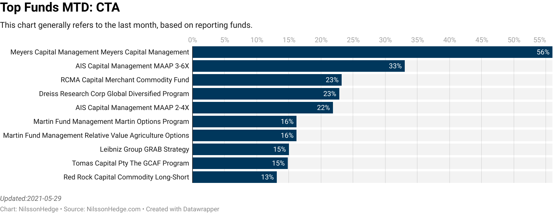 Who were the best CTA Hedge Funds in April?
