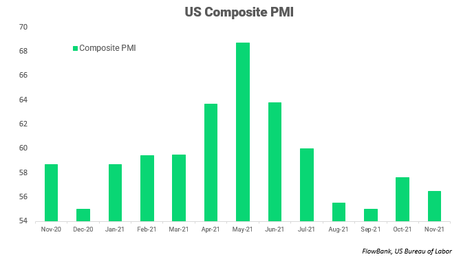 #Composite #PMI in the United States slightly decrease from 57.6 points to 56.50 points in November as economy slowdowns