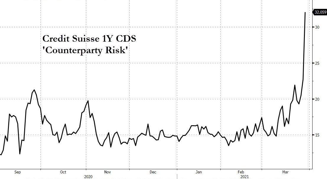 Credit Suisse 1Y CDS
