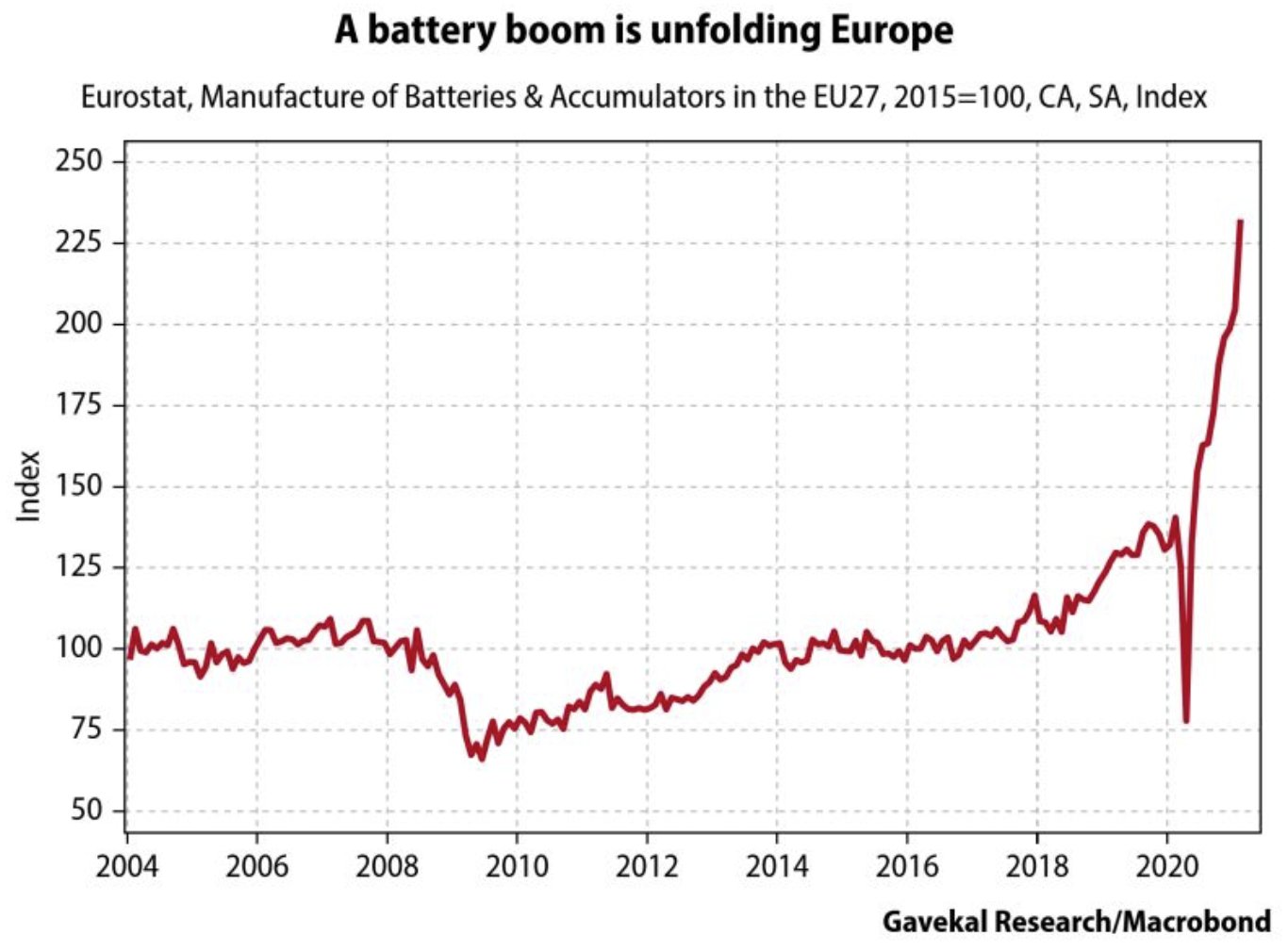 Battery boom in Europe