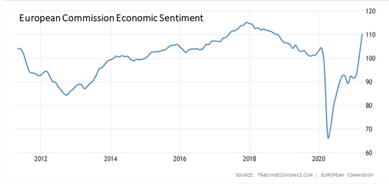 Eurozone economic sentiment is booming