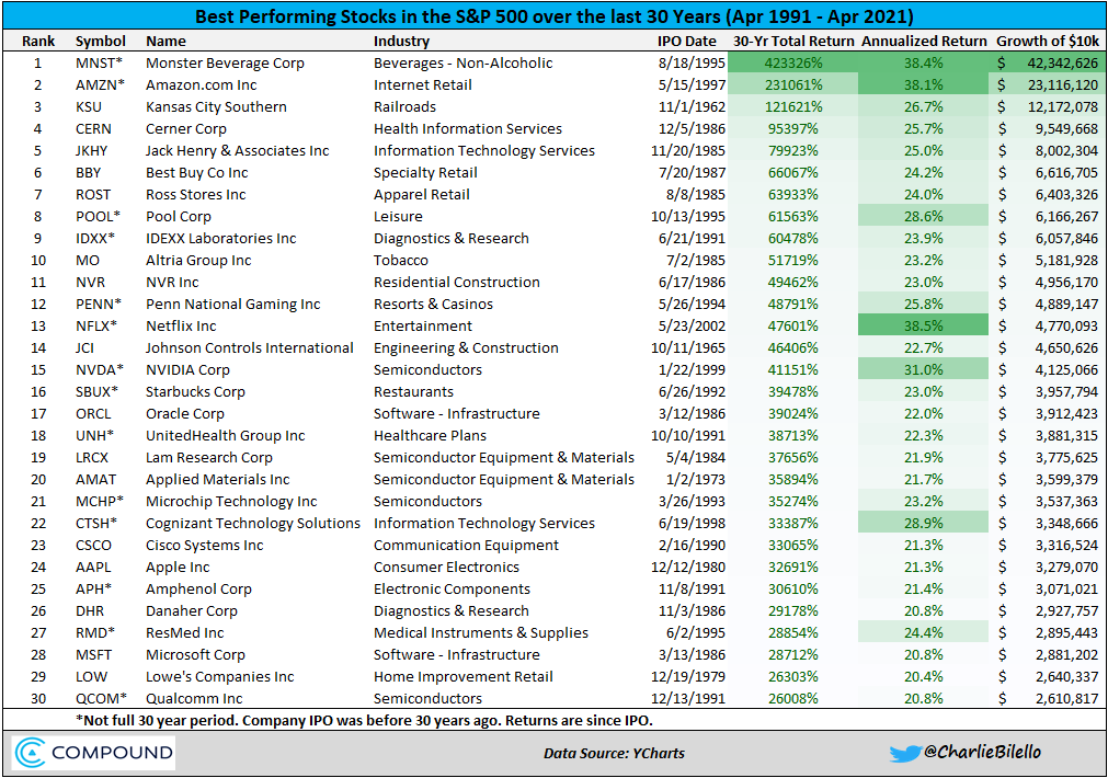 Top 30 stocks of the S&P over the past 30 years