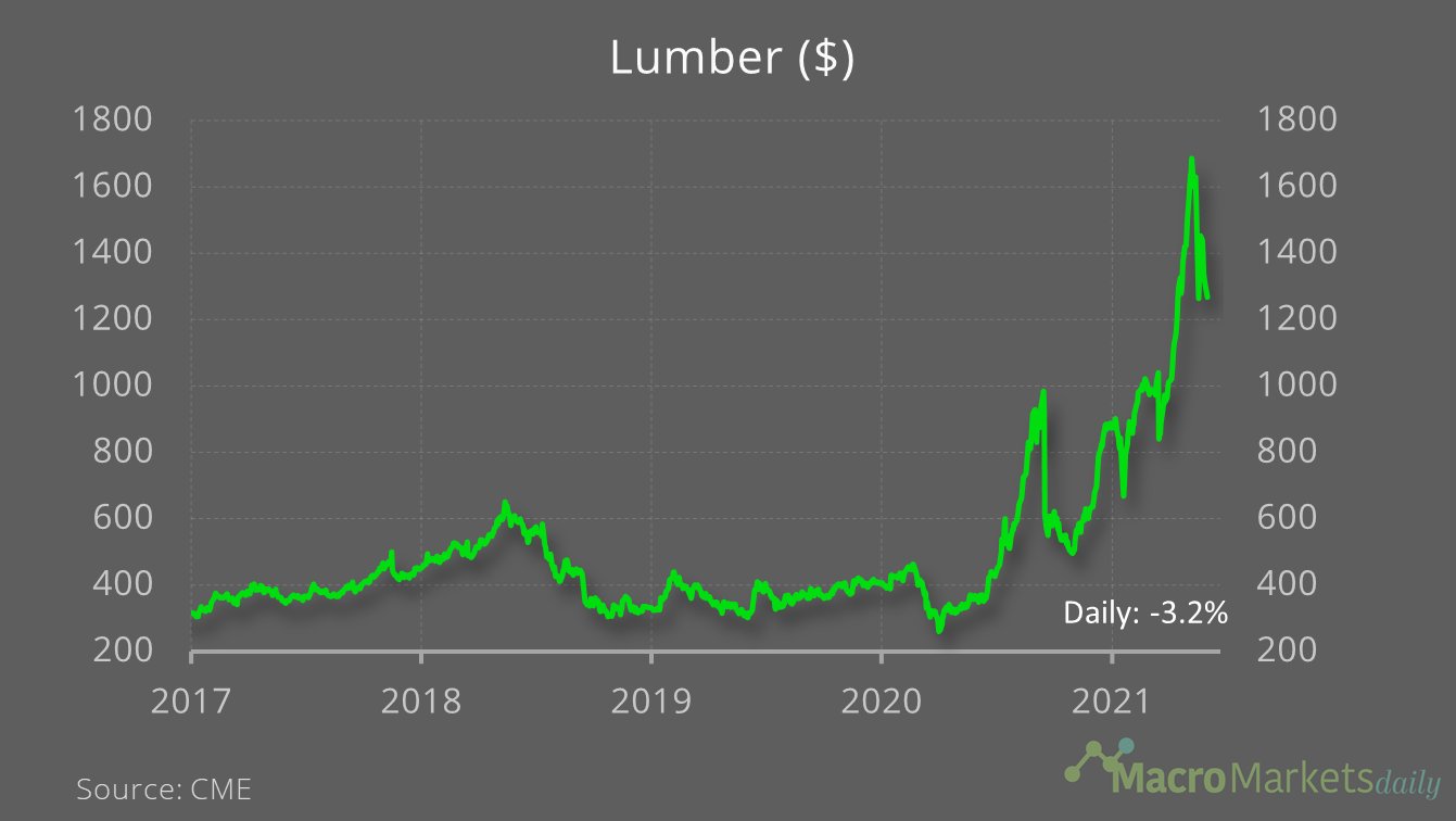 Lumber spiked up, but is is down 19.6% in the past month