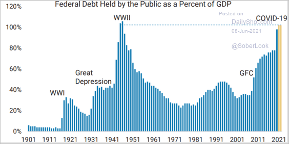 Debt to GDP ratio is as high as with WW2, but the use of it might be less productive