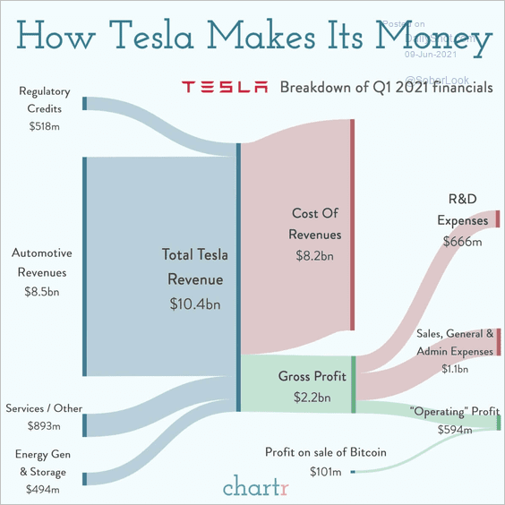 How does Tesla makes its money ?