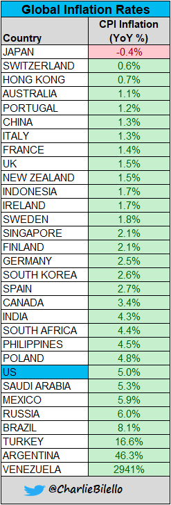 Global inflation rates