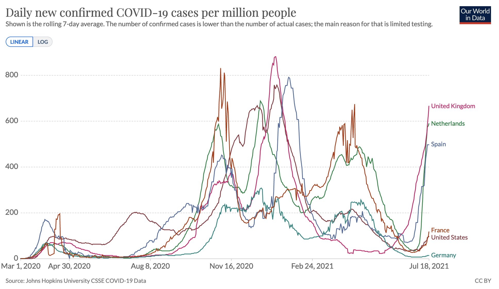 Covid-19 cases are on the rise again !