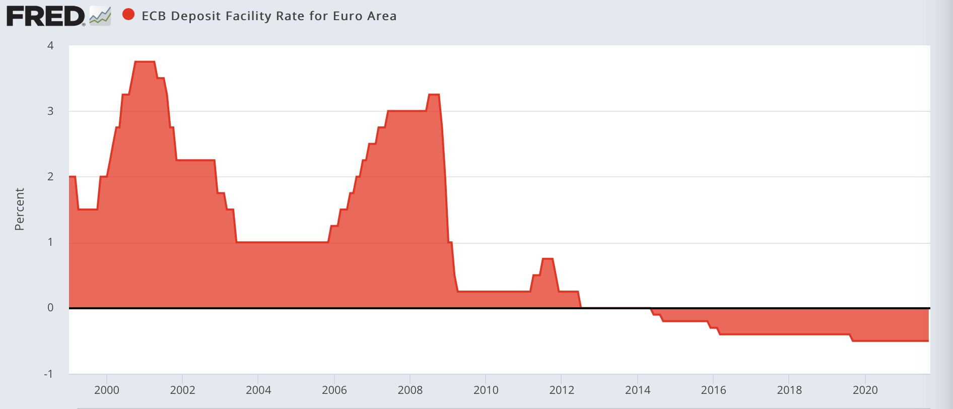 The lost decade for European savers. 10 years since the ECB last raised rates