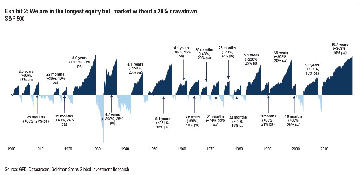 We are in the longest bull market... ever.