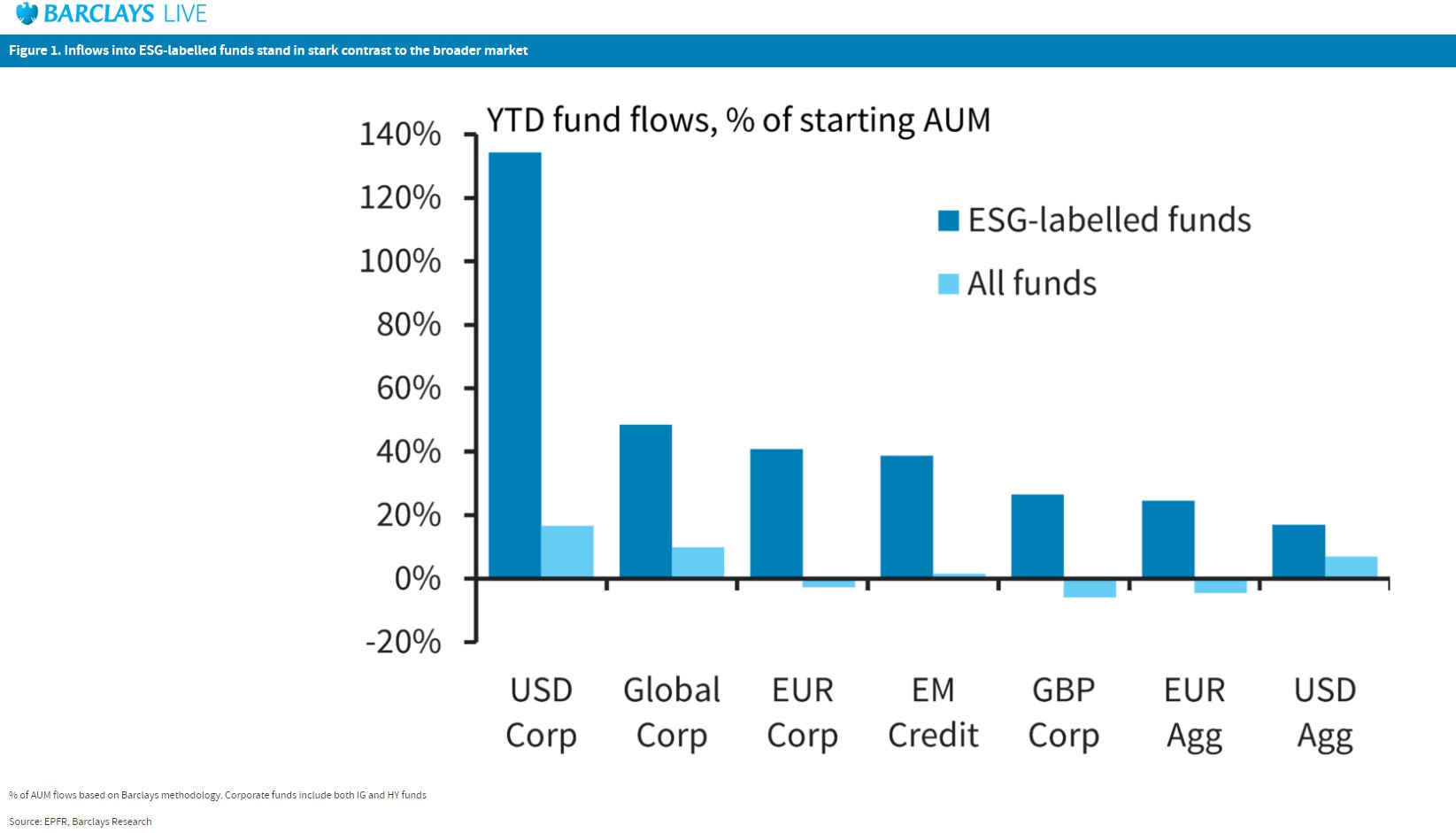 Power of branding: ESG-labelled funds attract bulk of new fund inflows