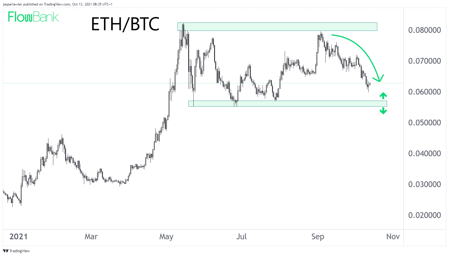 ETH/BTC price chart 1 year