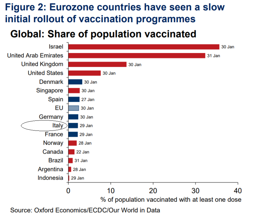 The first task for potential PM Draghi would be to fix Italy's vaccine rollout
