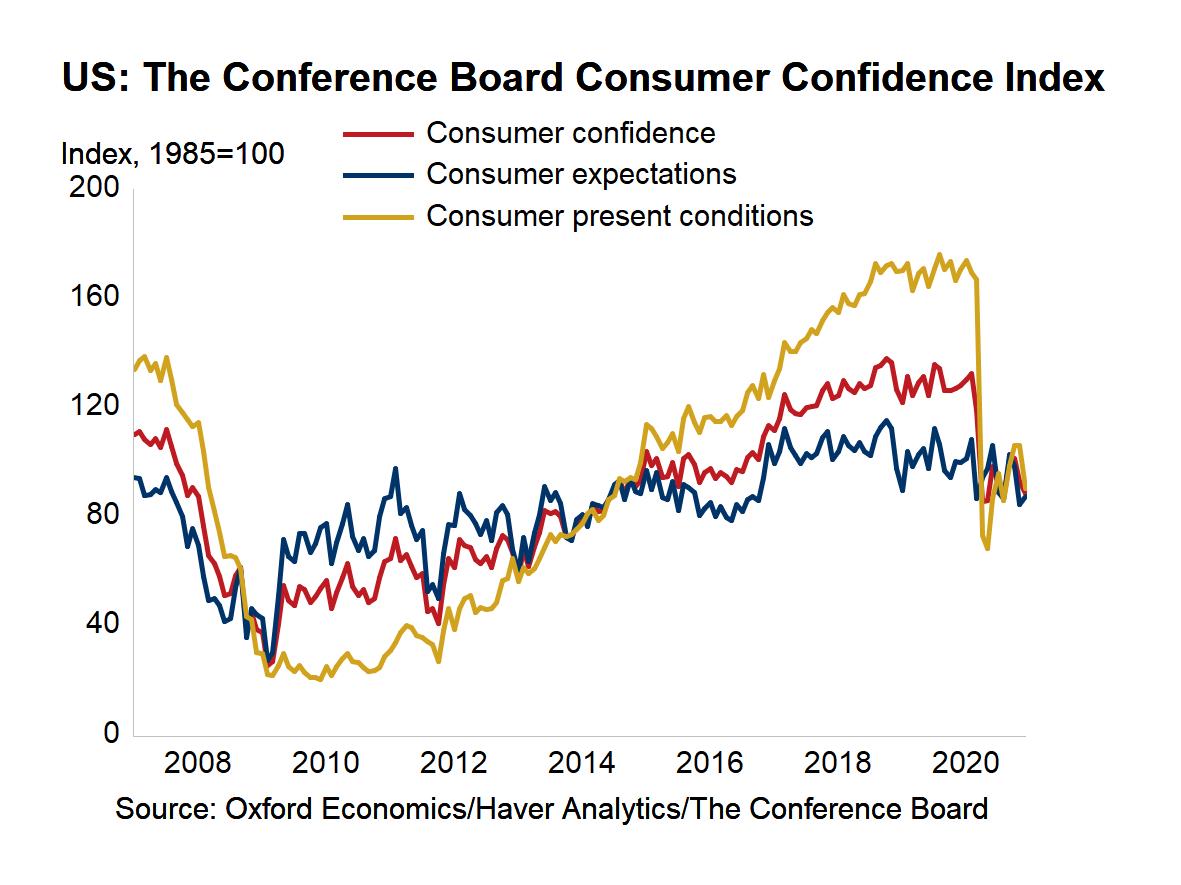 The conference board consumer confidence index
