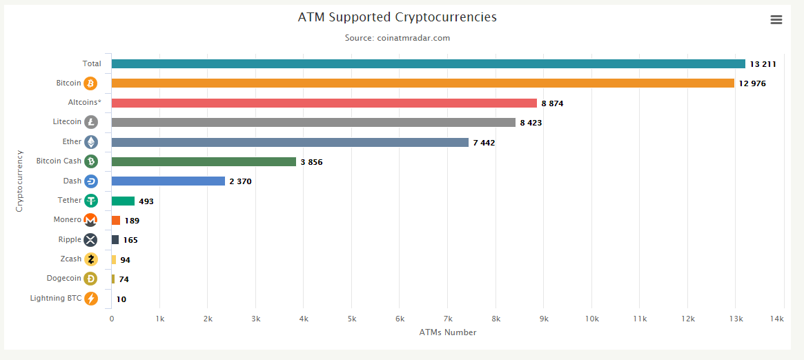 Number of atm supporting each cryptocurrency