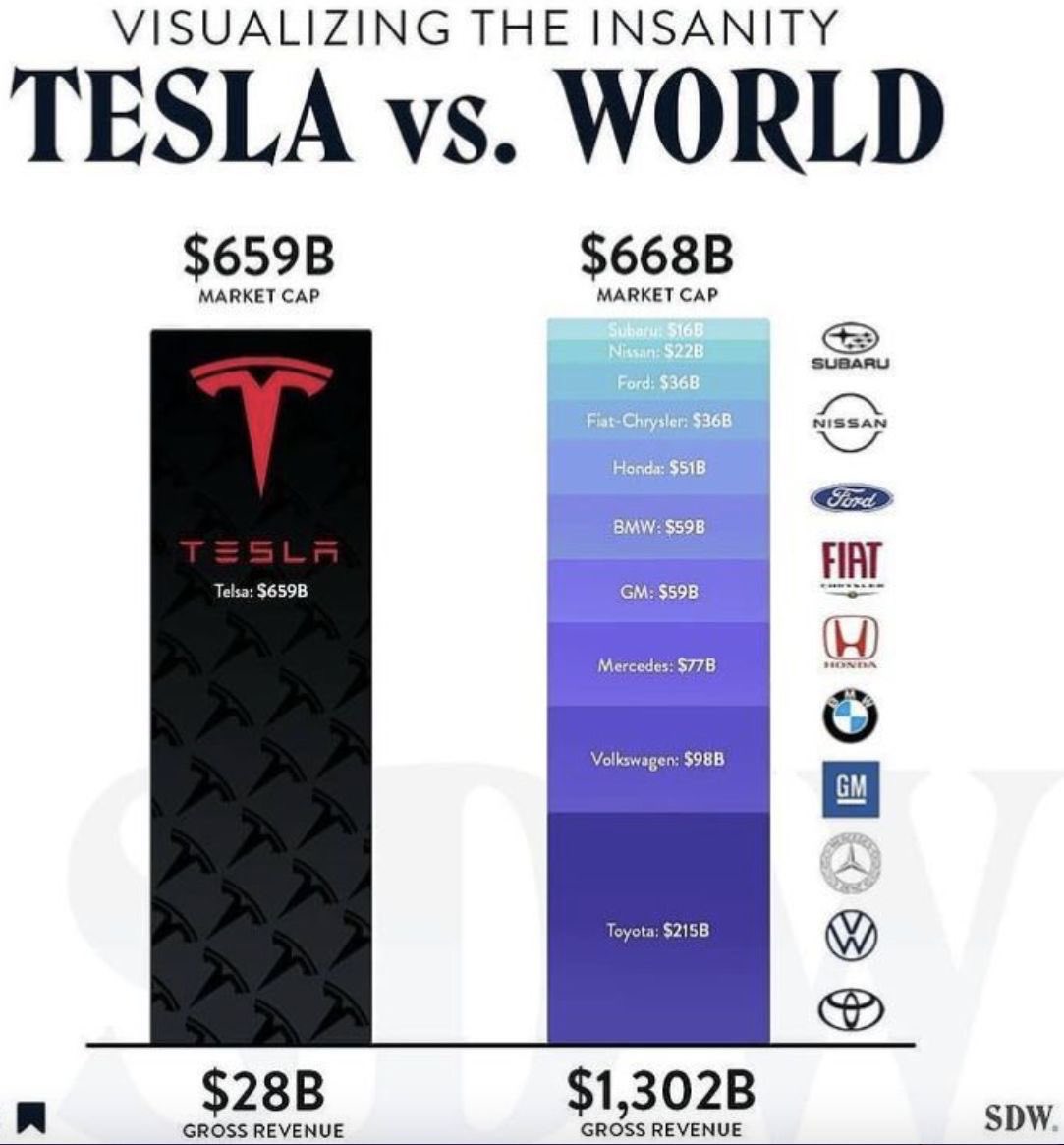 Tesla market cap vs car companies