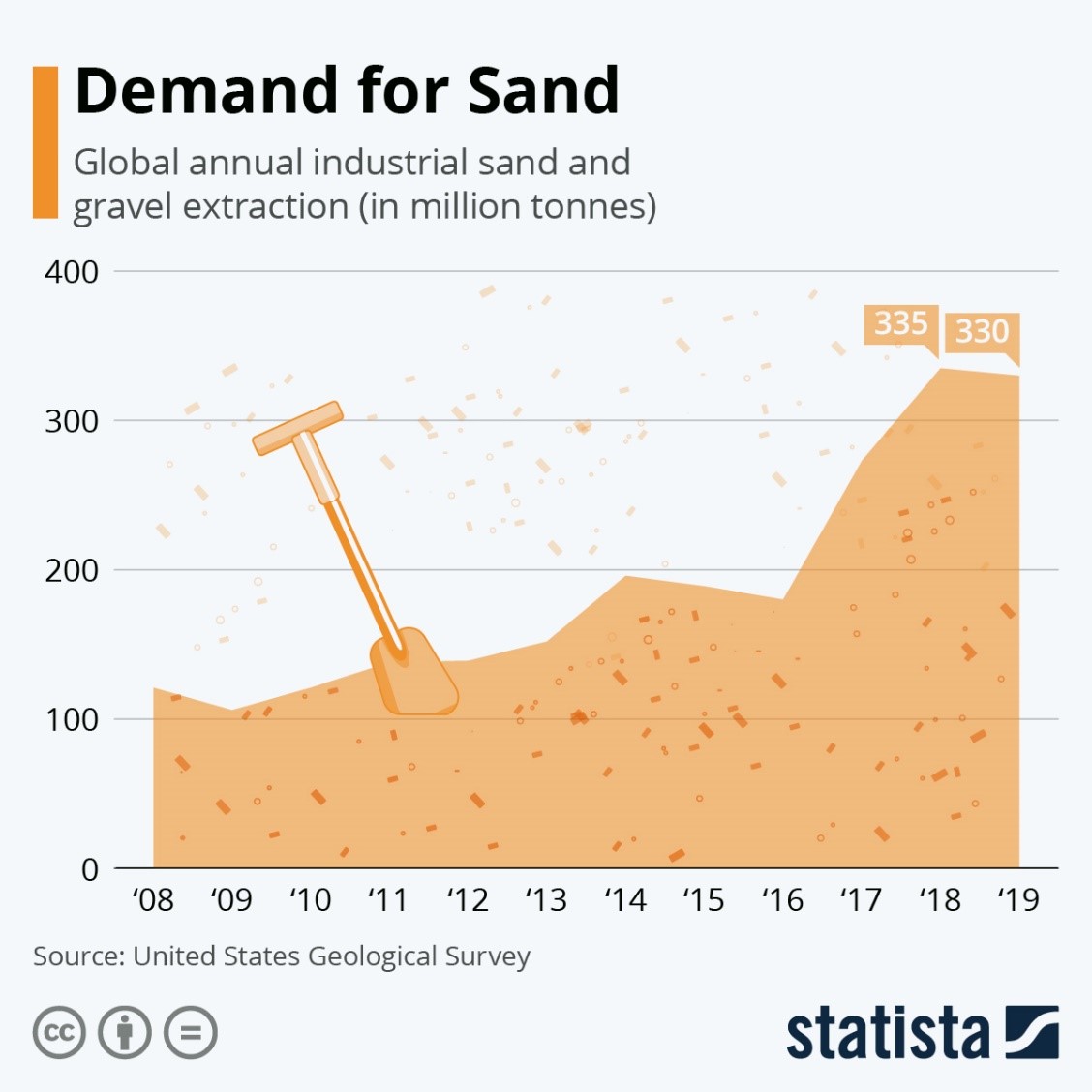 demand for sand is rather high