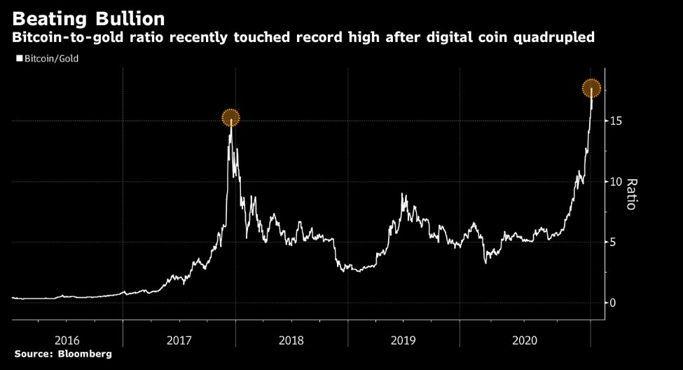 Bitcoin-to-gold ratio reaches all time high