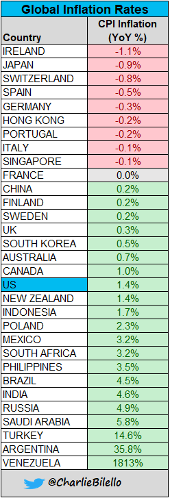 global inflation rates