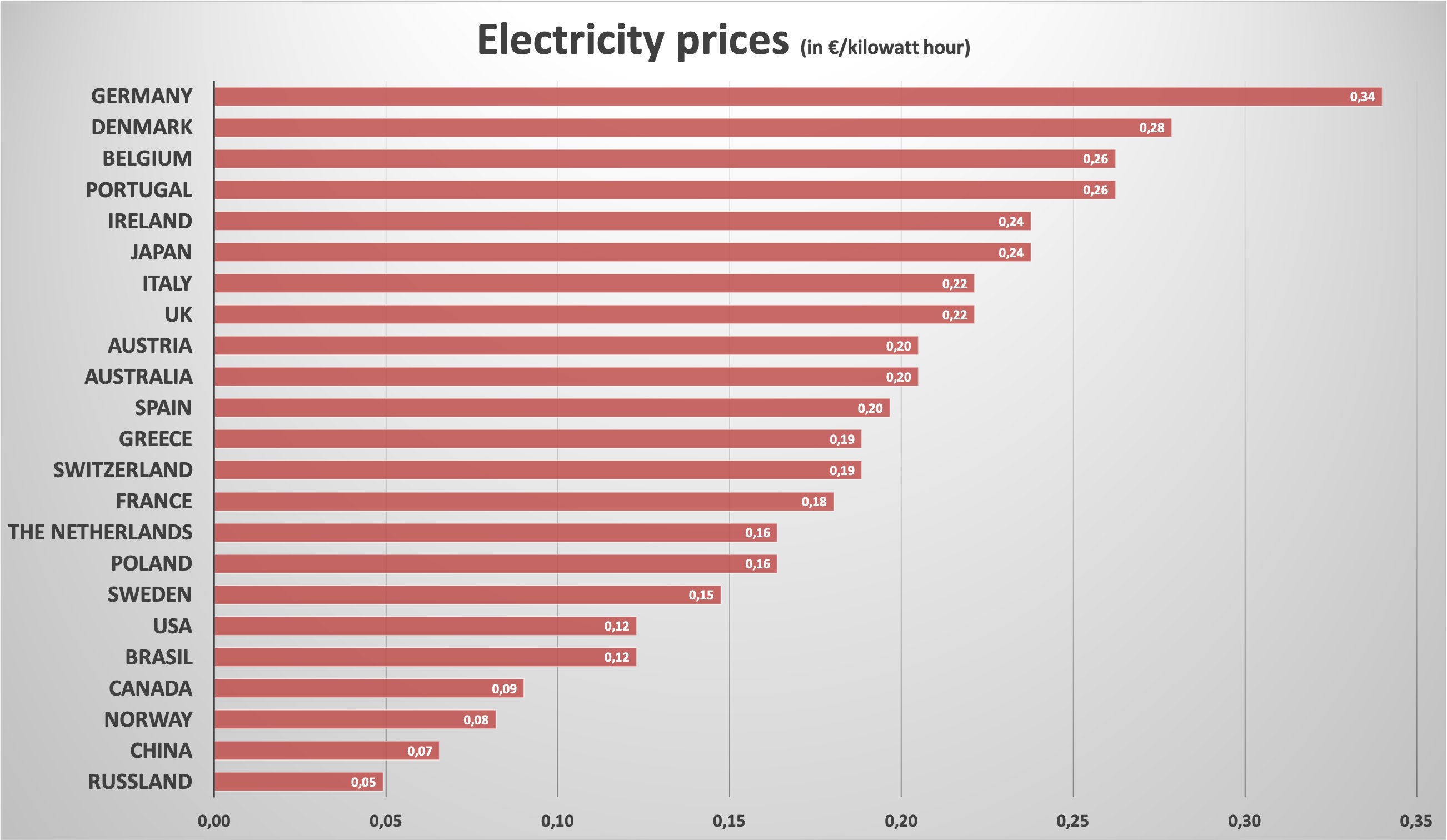 Electricity prices: not all countries are equal