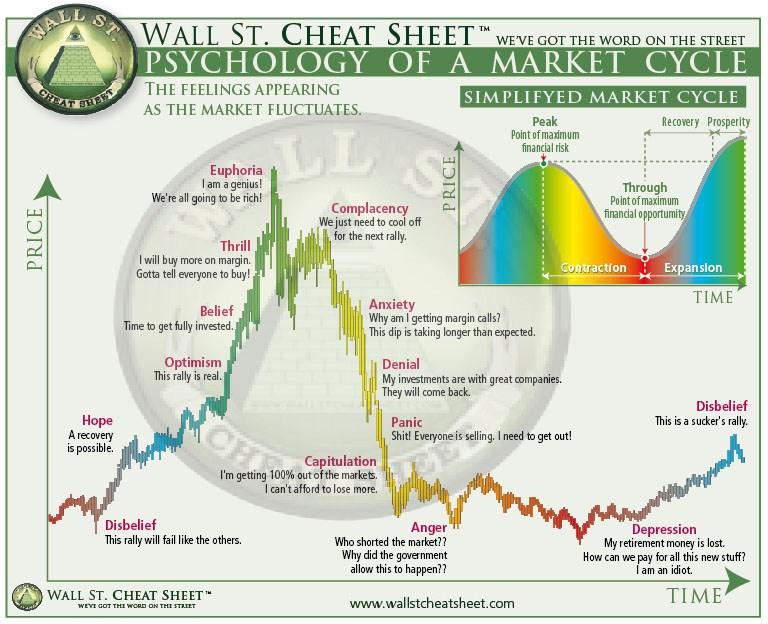 the psychology of a market cycle