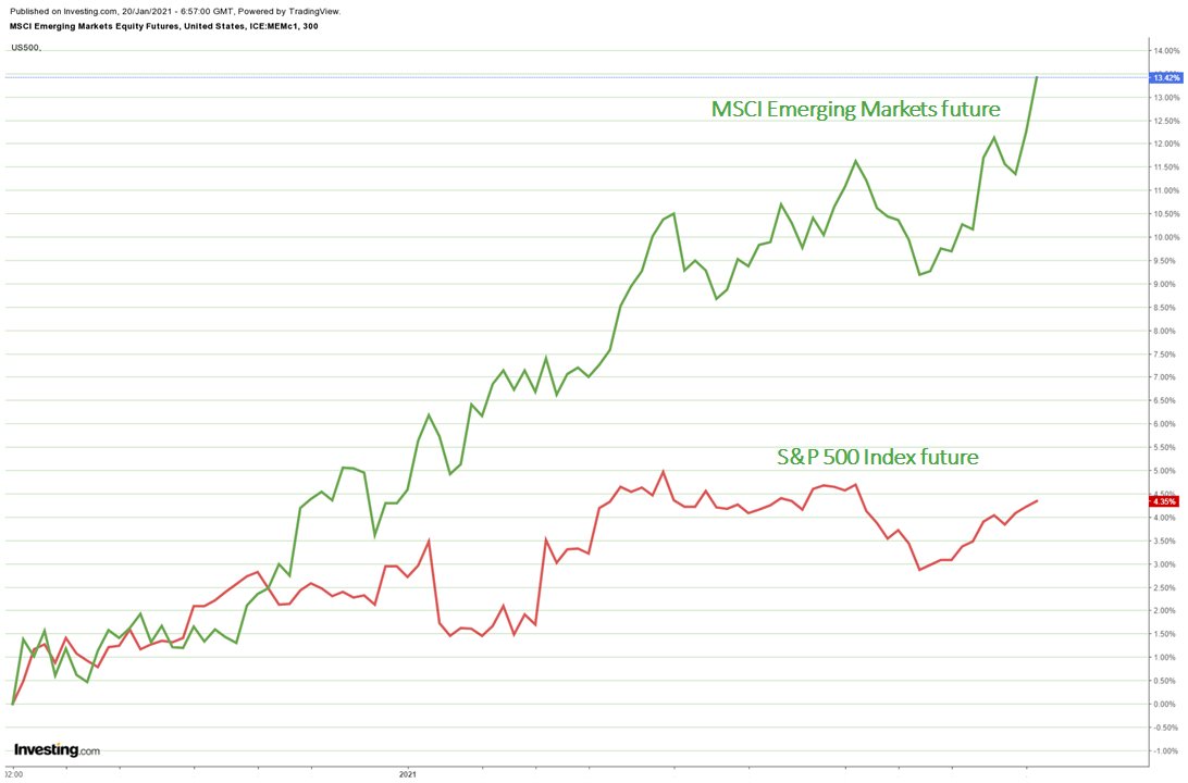 Emerging market equities outperforming US equities over last 30 days