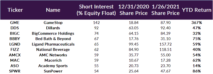 Here are the most-shorted stocks of the Russell 3000
