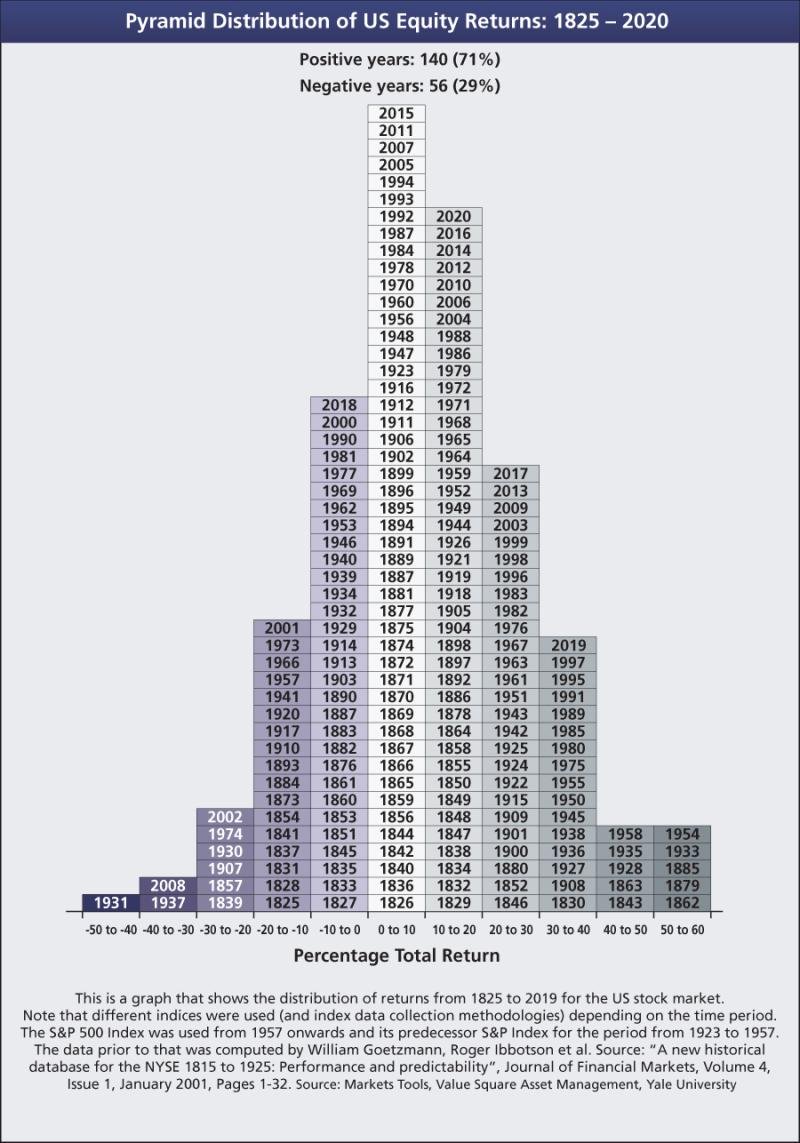 Pyramid Distribution of US Equity Returns: 1825-2020