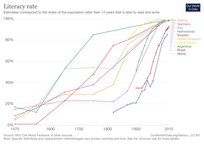 Positive chart: literacy rates keep going up