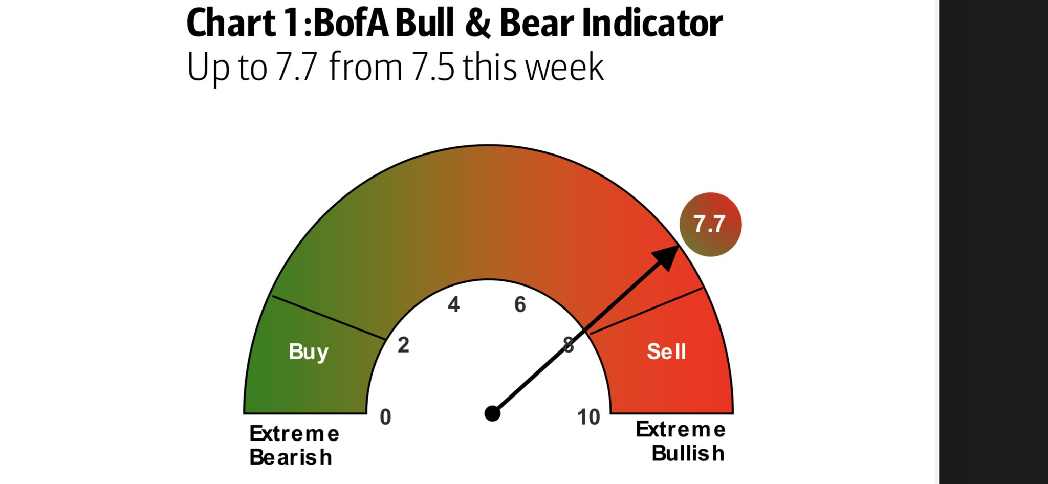 BofA Bull and Bear indicator signals a bullish week