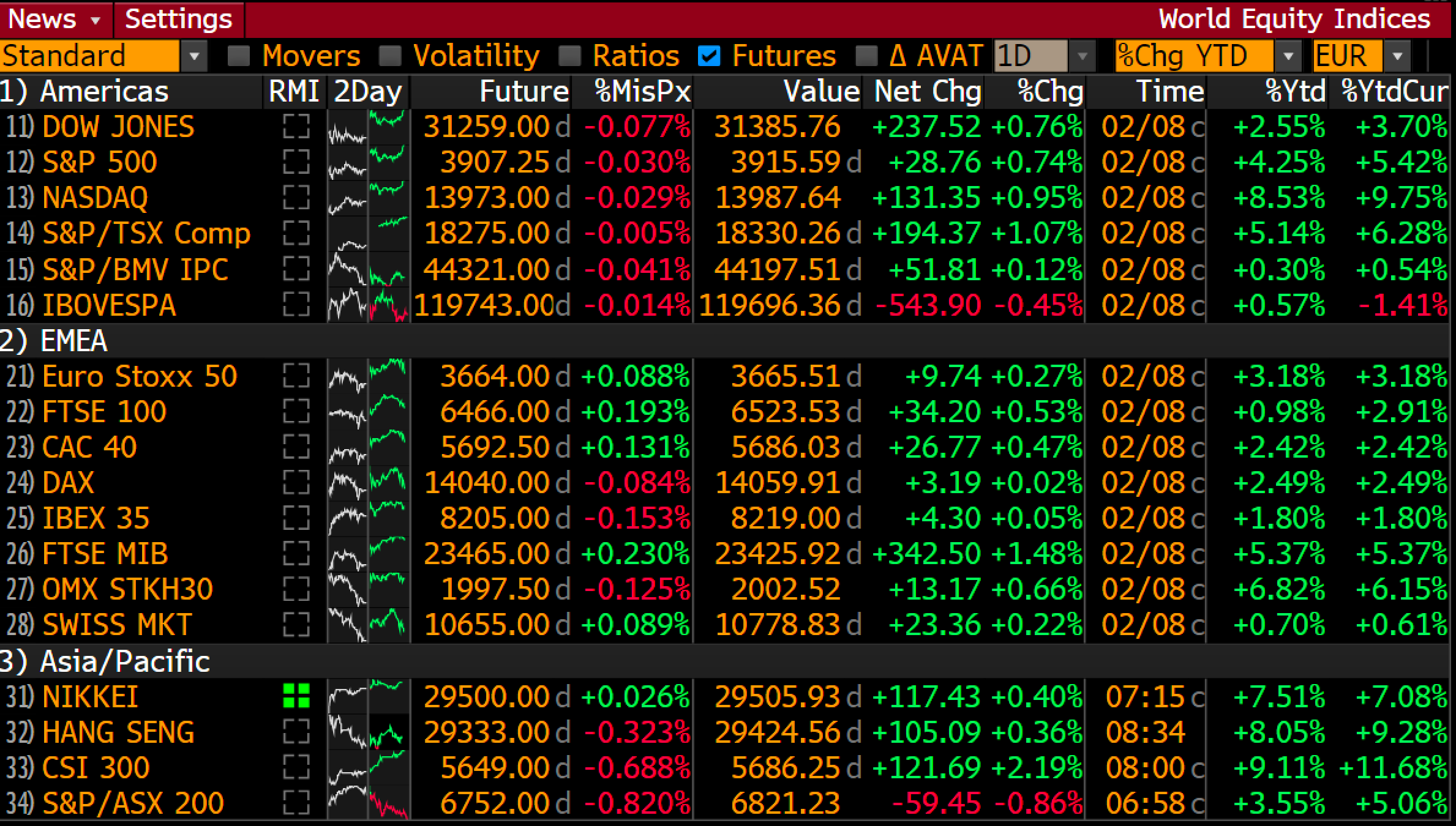 Global market stock rally going smoothly