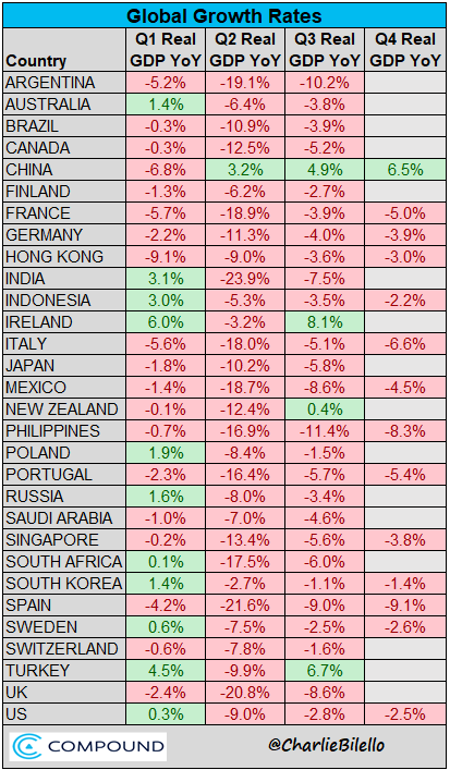 Global GDP growth rates are mostly in the red for 2020