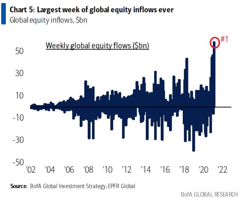 Investors keep going long on equities